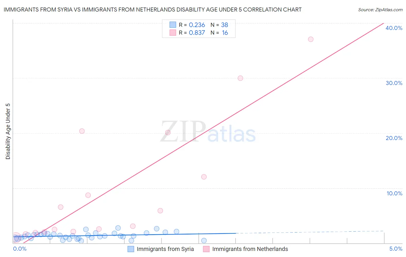 Immigrants from Syria vs Immigrants from Netherlands Disability Age Under 5