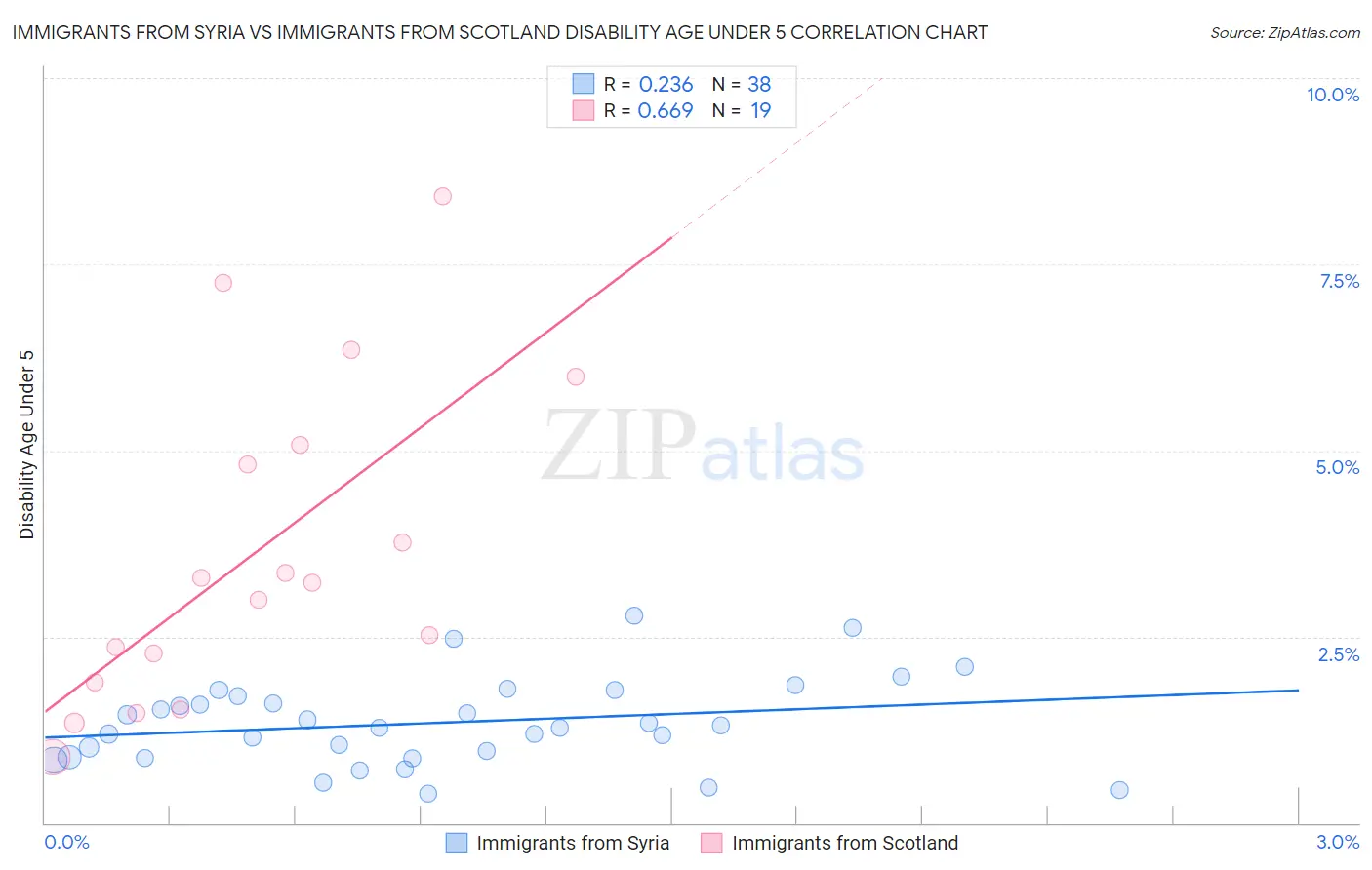 Immigrants from Syria vs Immigrants from Scotland Disability Age Under 5