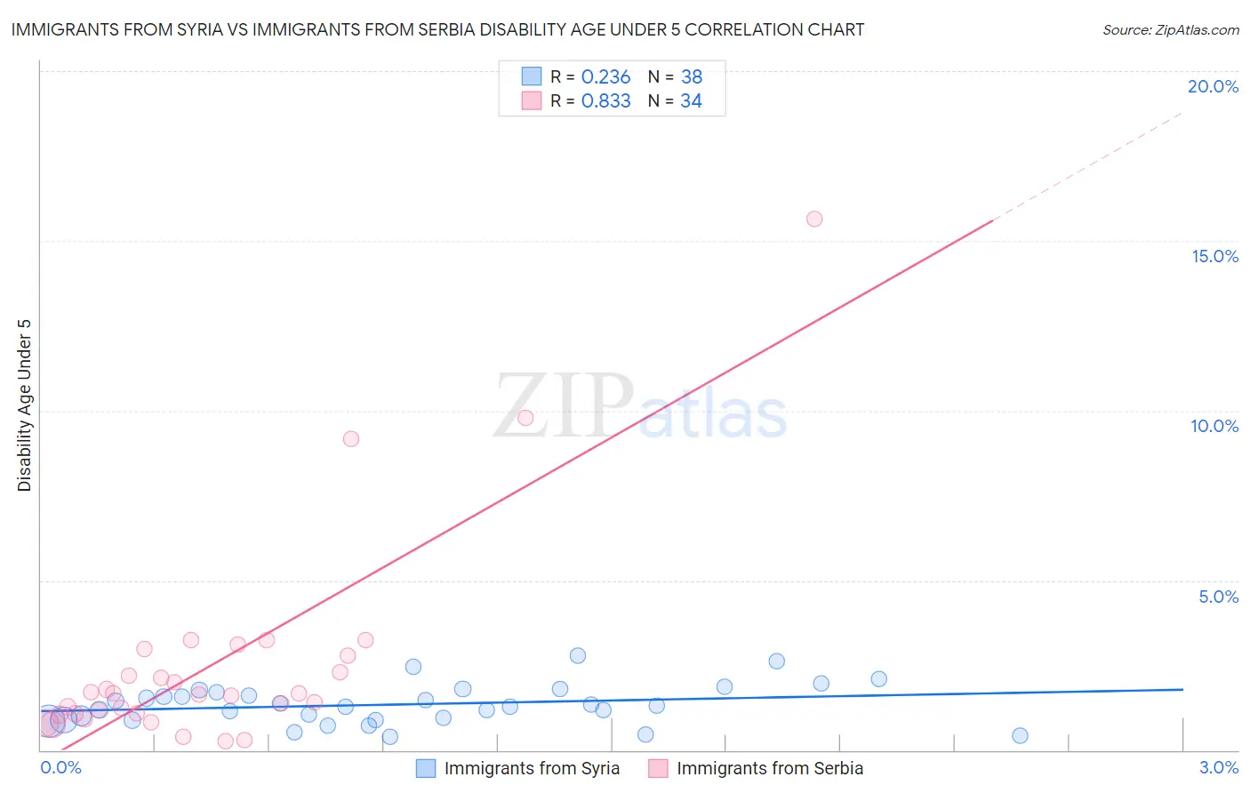 Immigrants from Syria vs Immigrants from Serbia Disability Age Under 5