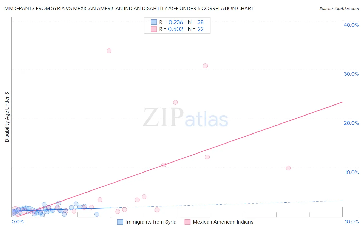 Immigrants from Syria vs Mexican American Indian Disability Age Under 5