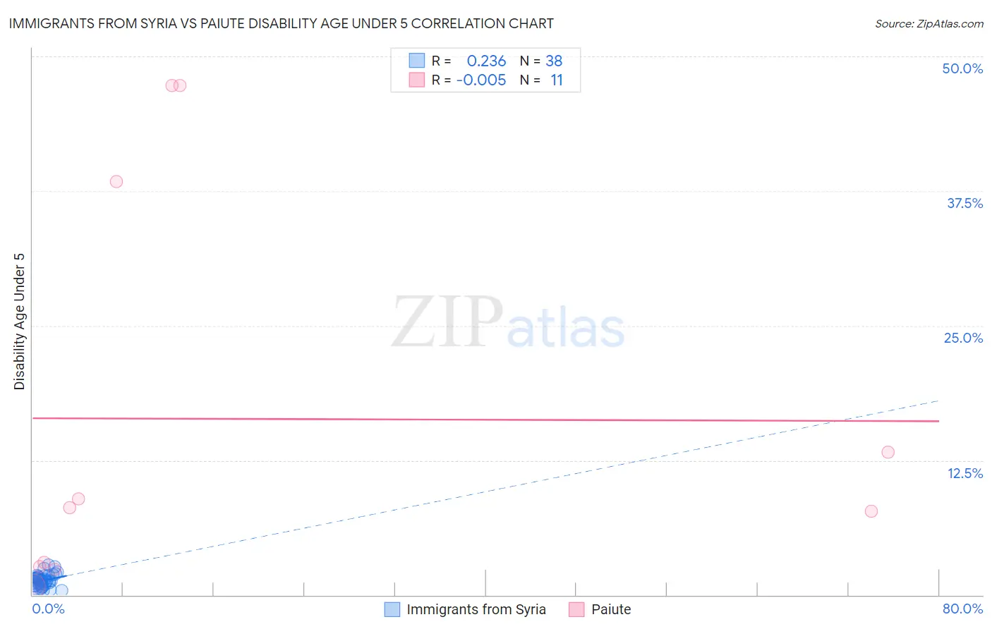 Immigrants from Syria vs Paiute Disability Age Under 5