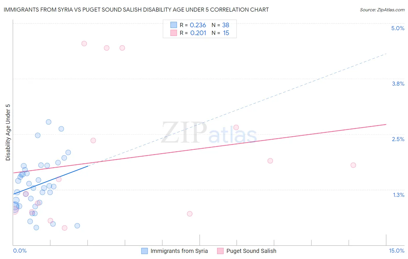 Immigrants from Syria vs Puget Sound Salish Disability Age Under 5