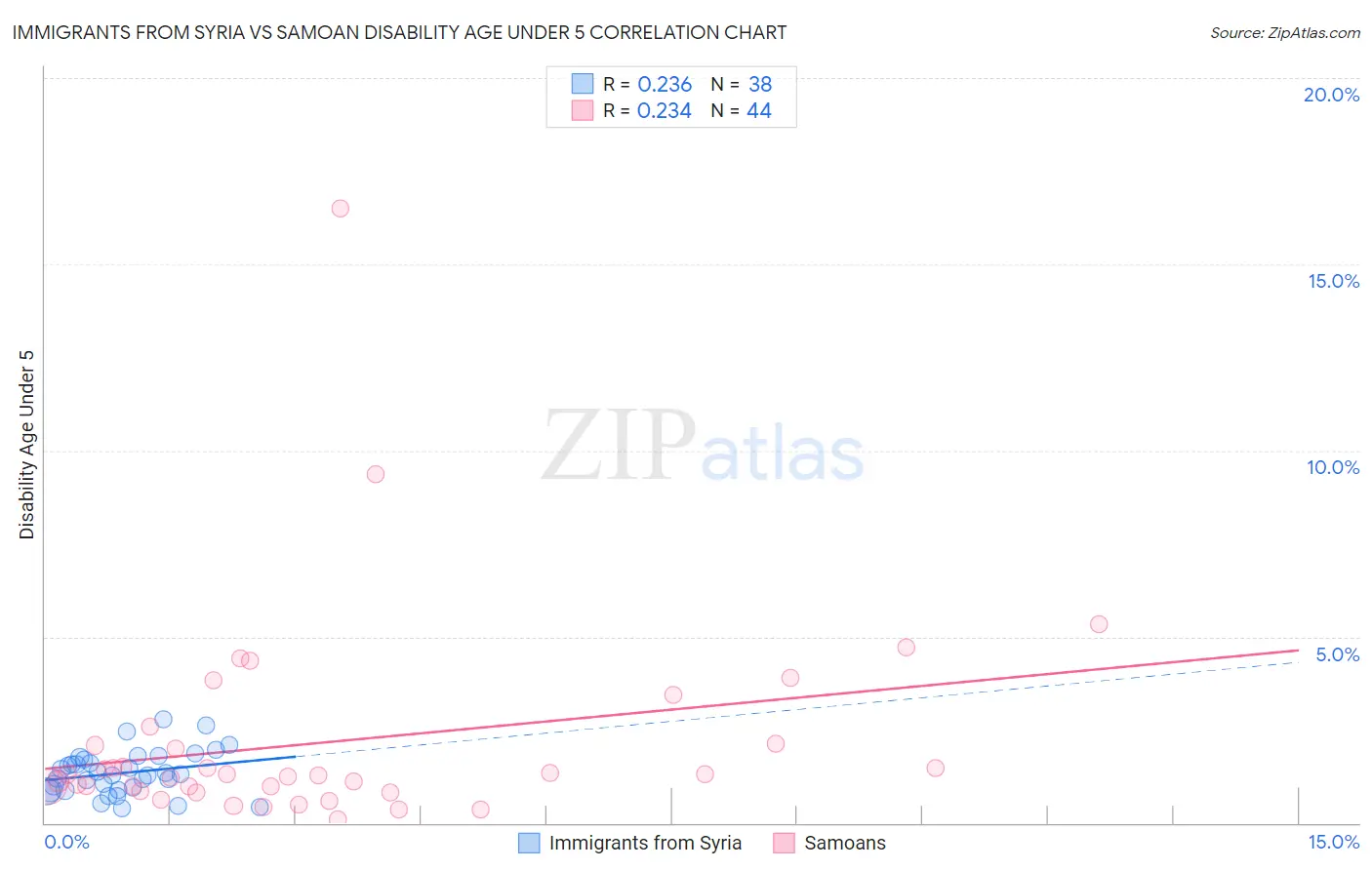 Immigrants from Syria vs Samoan Disability Age Under 5