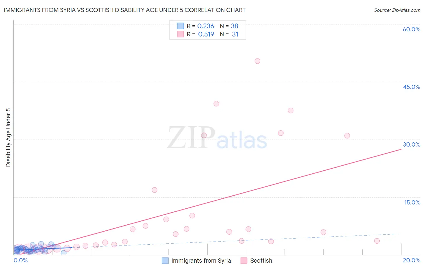 Immigrants from Syria vs Scottish Disability Age Under 5