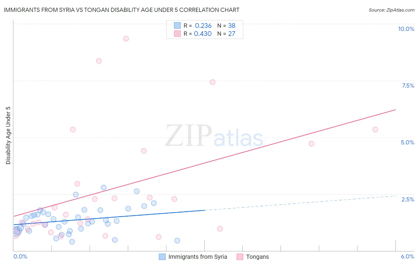 Immigrants from Syria vs Tongan Disability Age Under 5