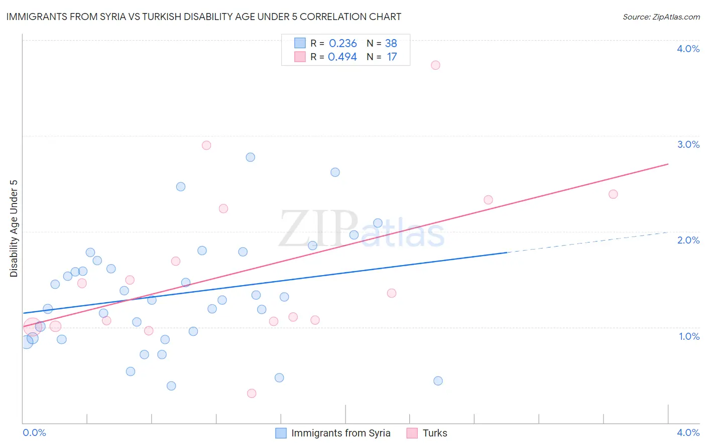 Immigrants from Syria vs Turkish Disability Age Under 5