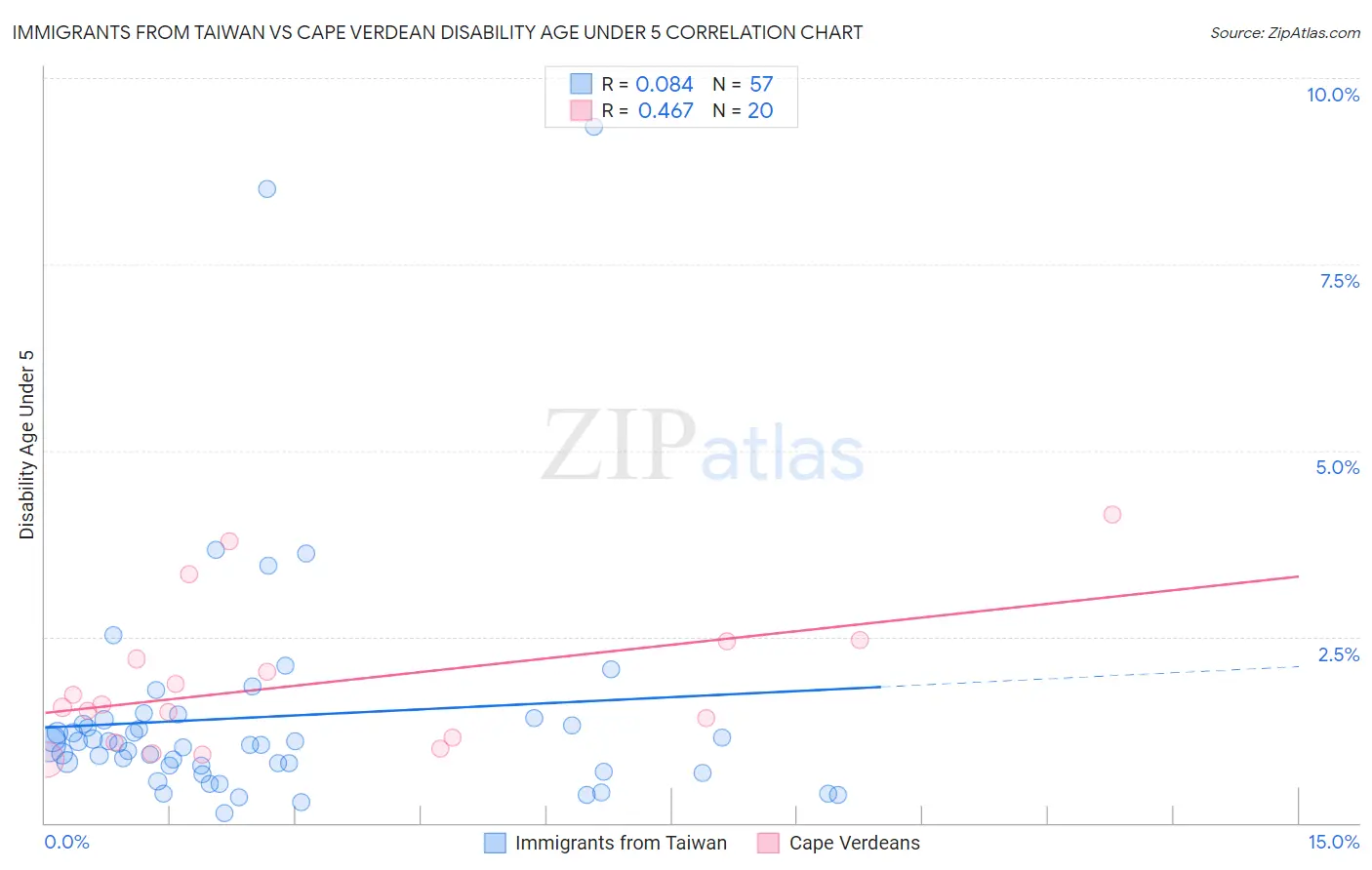 Immigrants from Taiwan vs Cape Verdean Disability Age Under 5