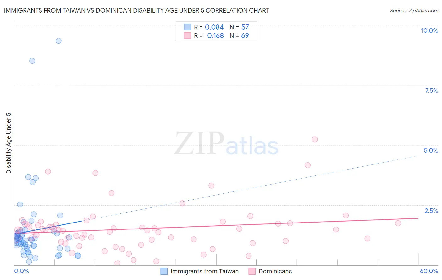Immigrants from Taiwan vs Dominican Disability Age Under 5