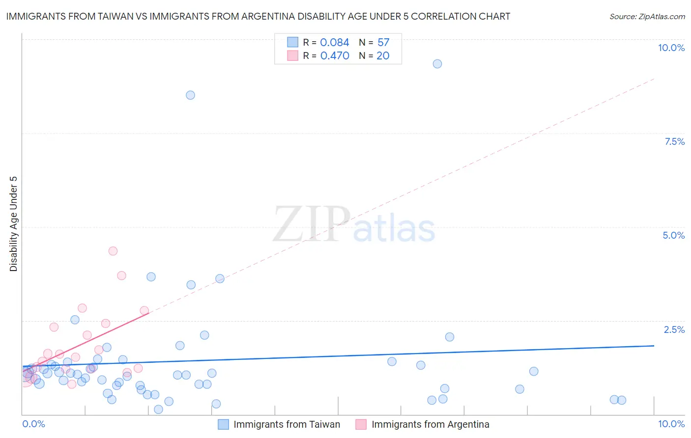 Immigrants from Taiwan vs Immigrants from Argentina Disability Age Under 5