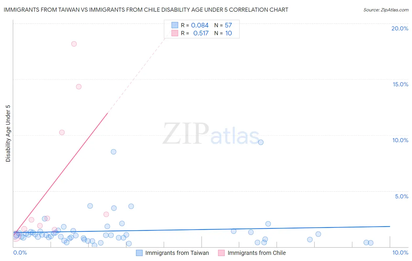 Immigrants from Taiwan vs Immigrants from Chile Disability Age Under 5