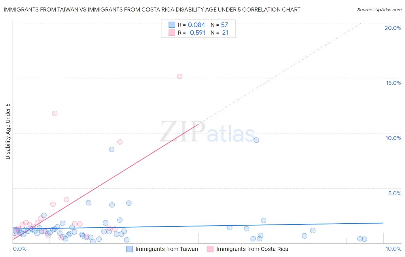 Immigrants from Taiwan vs Immigrants from Costa Rica Disability Age Under 5