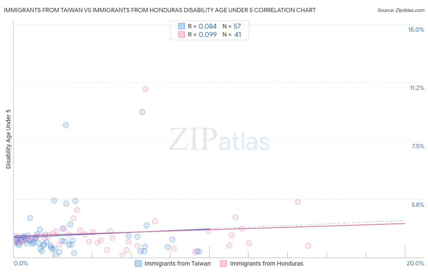 Immigrants from Taiwan vs Immigrants from Honduras Disability Age Under 5