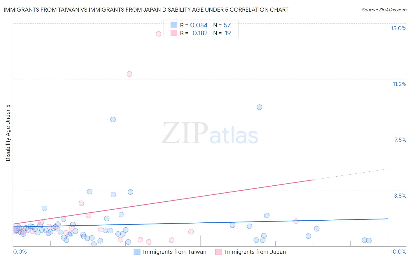 Immigrants from Taiwan vs Immigrants from Japan Disability Age Under 5