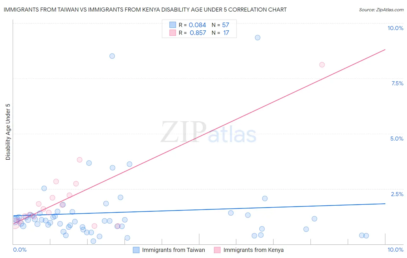 Immigrants from Taiwan vs Immigrants from Kenya Disability Age Under 5