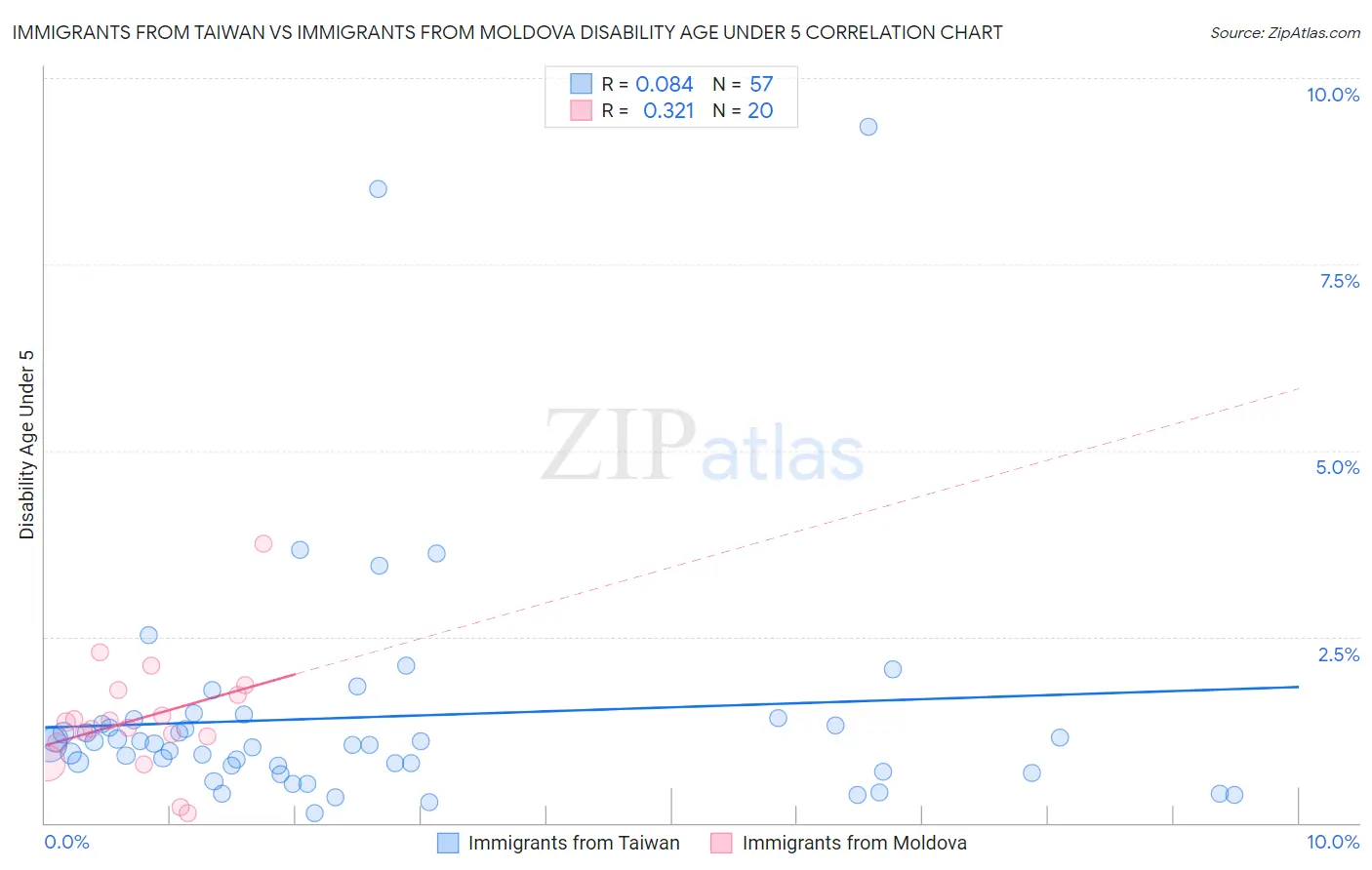 Immigrants from Taiwan vs Immigrants from Moldova Disability Age Under 5