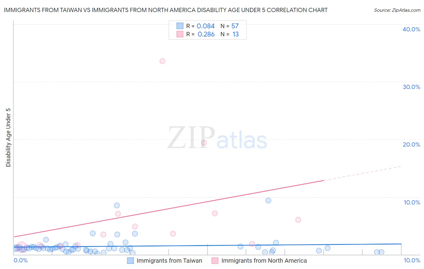 Immigrants from Taiwan vs Immigrants from North America Disability Age Under 5