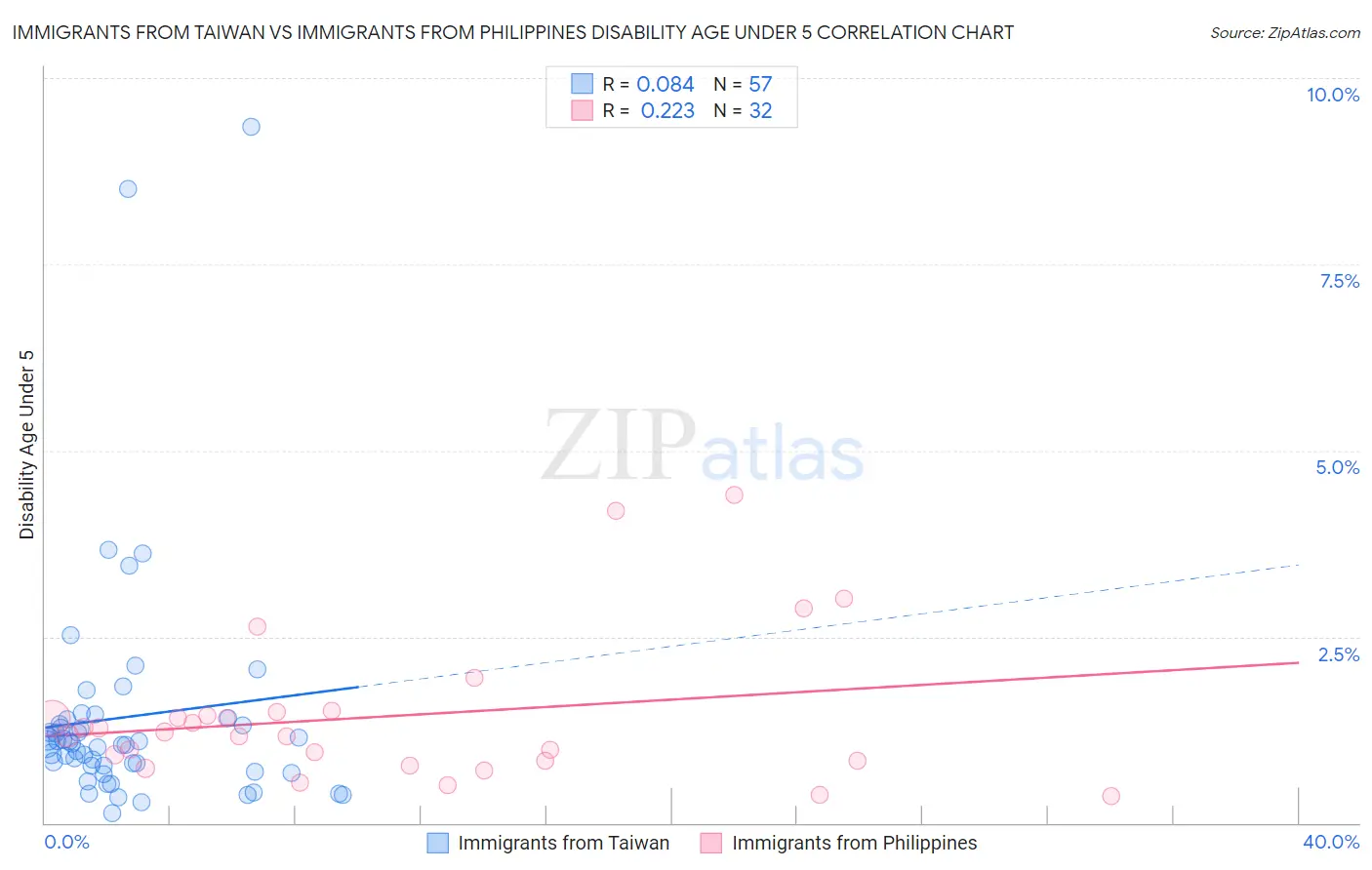 Immigrants from Taiwan vs Immigrants from Philippines Disability Age Under 5