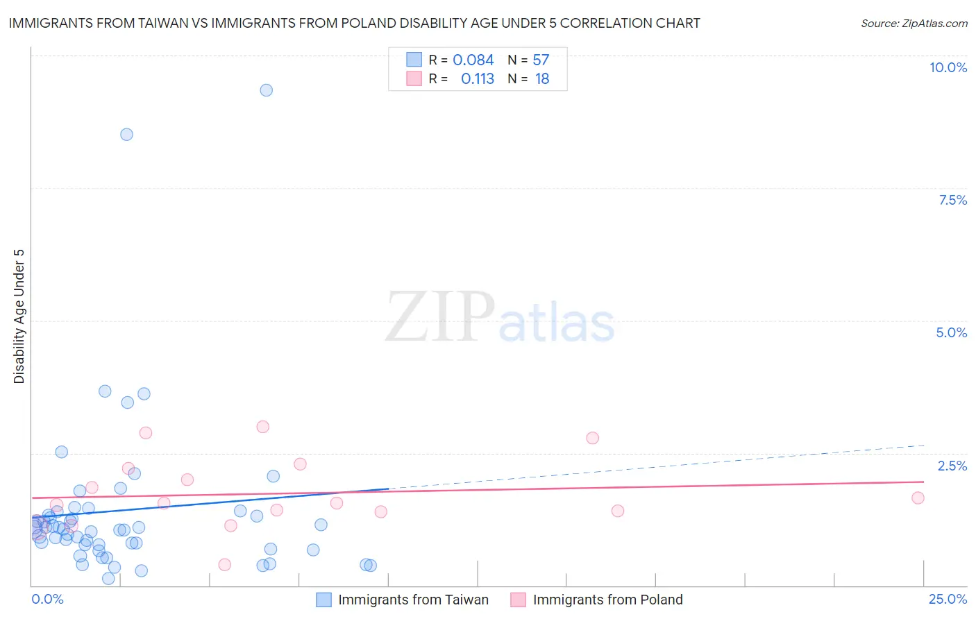 Immigrants from Taiwan vs Immigrants from Poland Disability Age Under 5