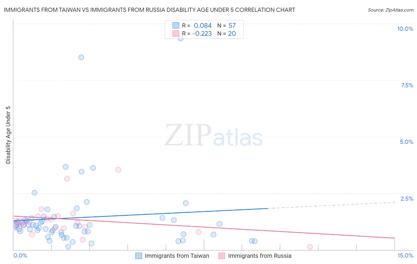 Immigrants from Taiwan vs Immigrants from Russia Disability Age Under 5