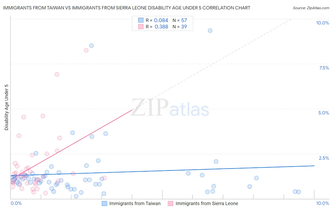 Immigrants from Taiwan vs Immigrants from Sierra Leone Disability Age Under 5