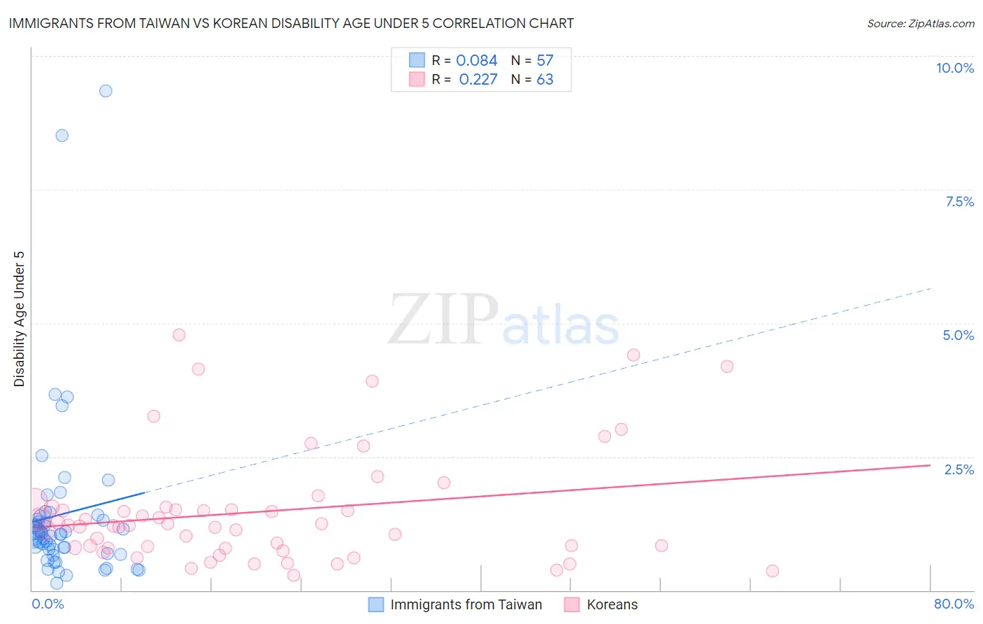 Immigrants from Taiwan vs Korean Disability Age Under 5