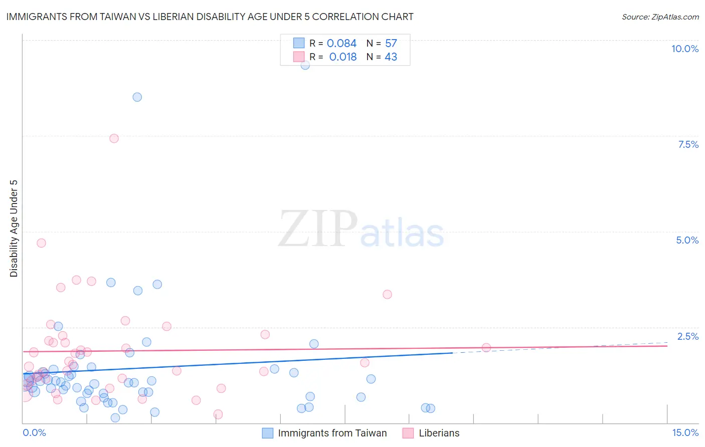 Immigrants from Taiwan vs Liberian Disability Age Under 5