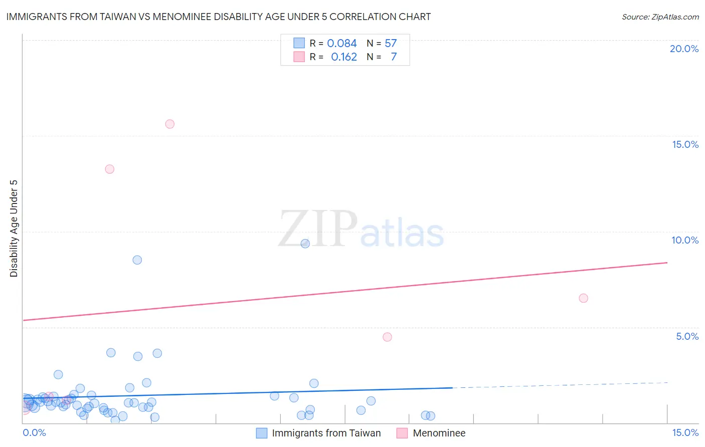 Immigrants from Taiwan vs Menominee Disability Age Under 5