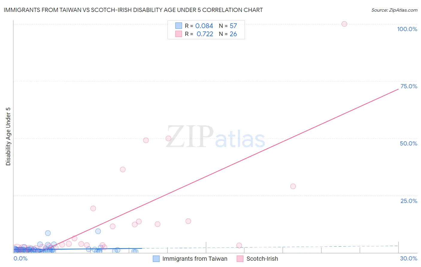 Immigrants from Taiwan vs Scotch-Irish Disability Age Under 5