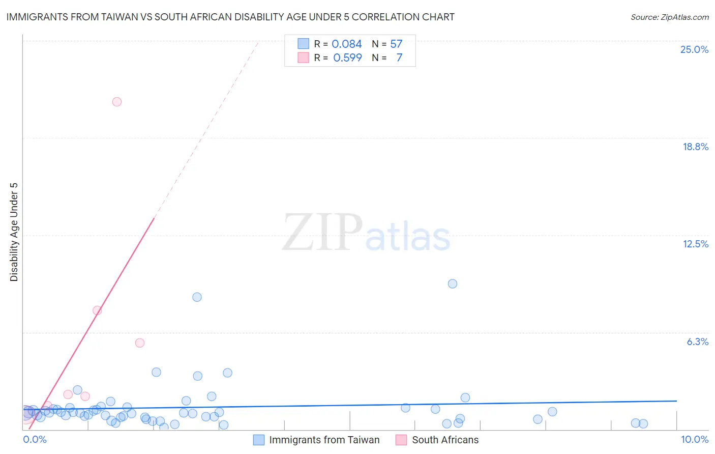 Immigrants from Taiwan vs South African Disability Age Under 5