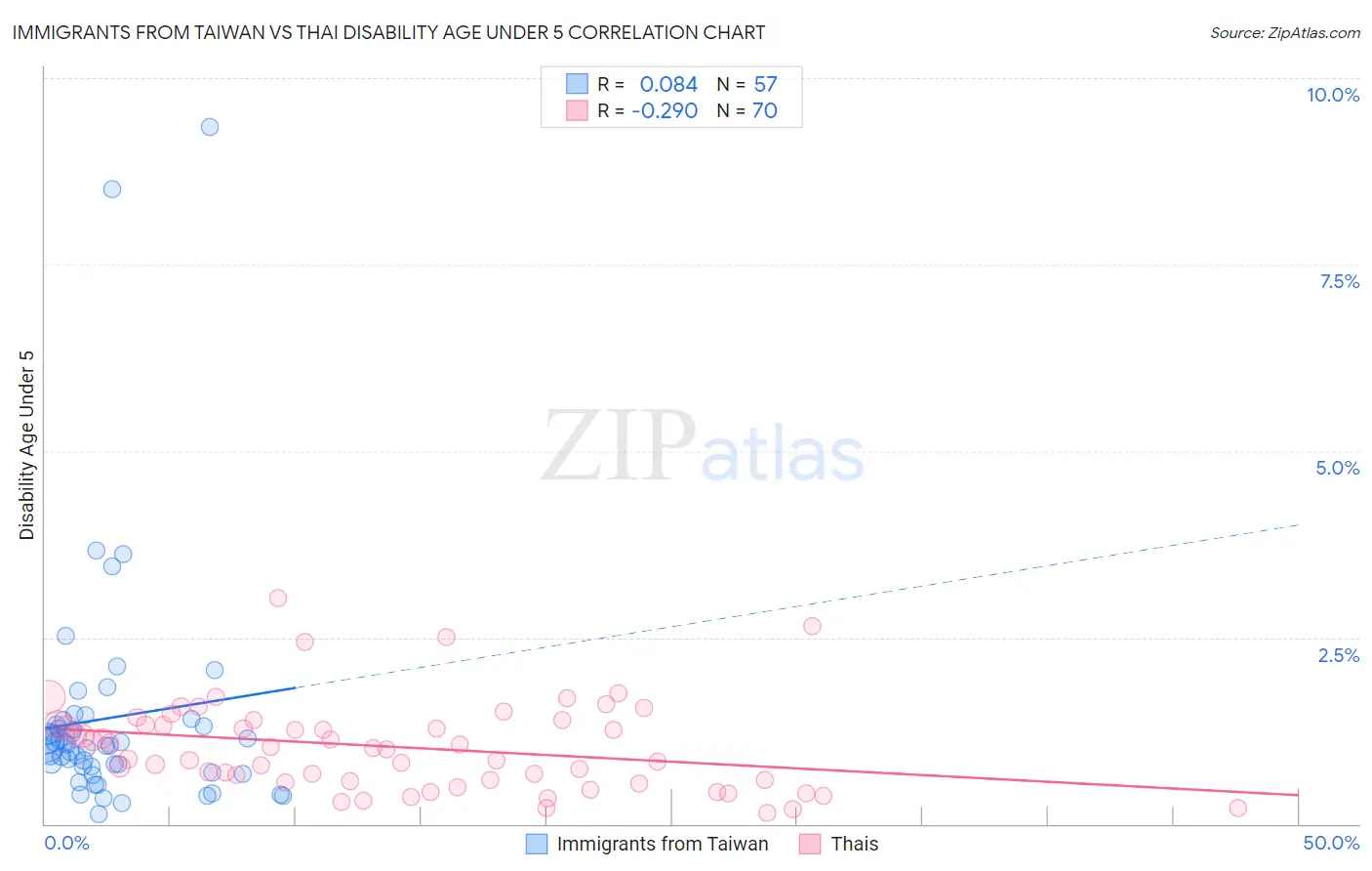 Immigrants from Taiwan vs Thai Disability Age Under 5