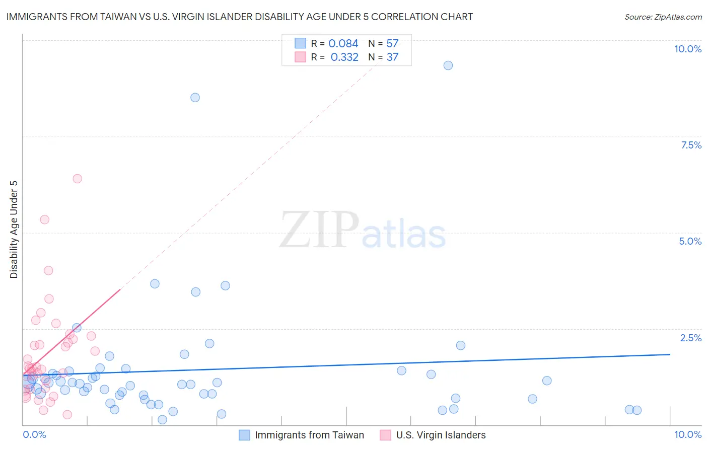 Immigrants from Taiwan vs U.S. Virgin Islander Disability Age Under 5