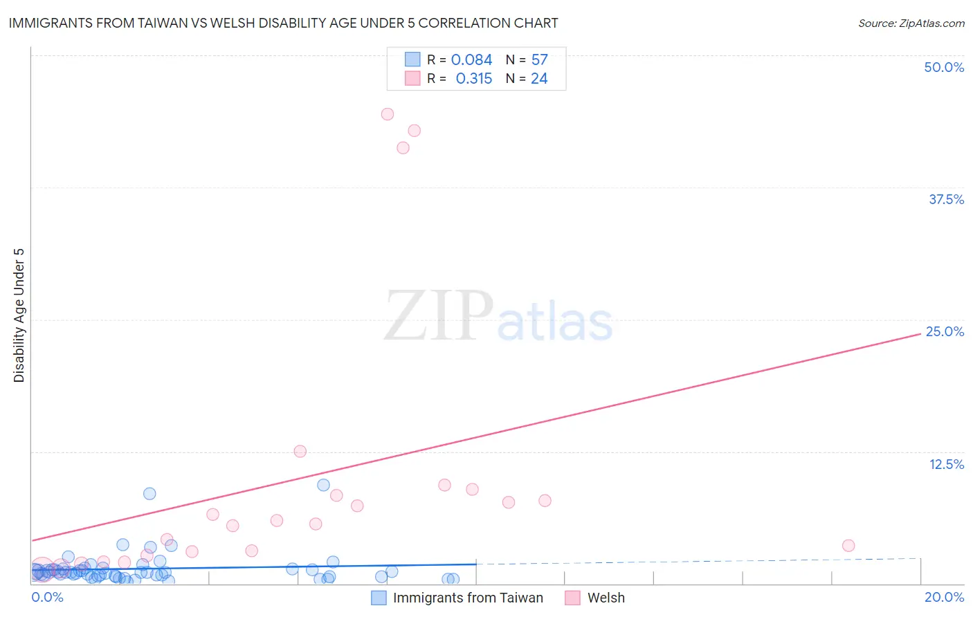 Immigrants from Taiwan vs Welsh Disability Age Under 5
