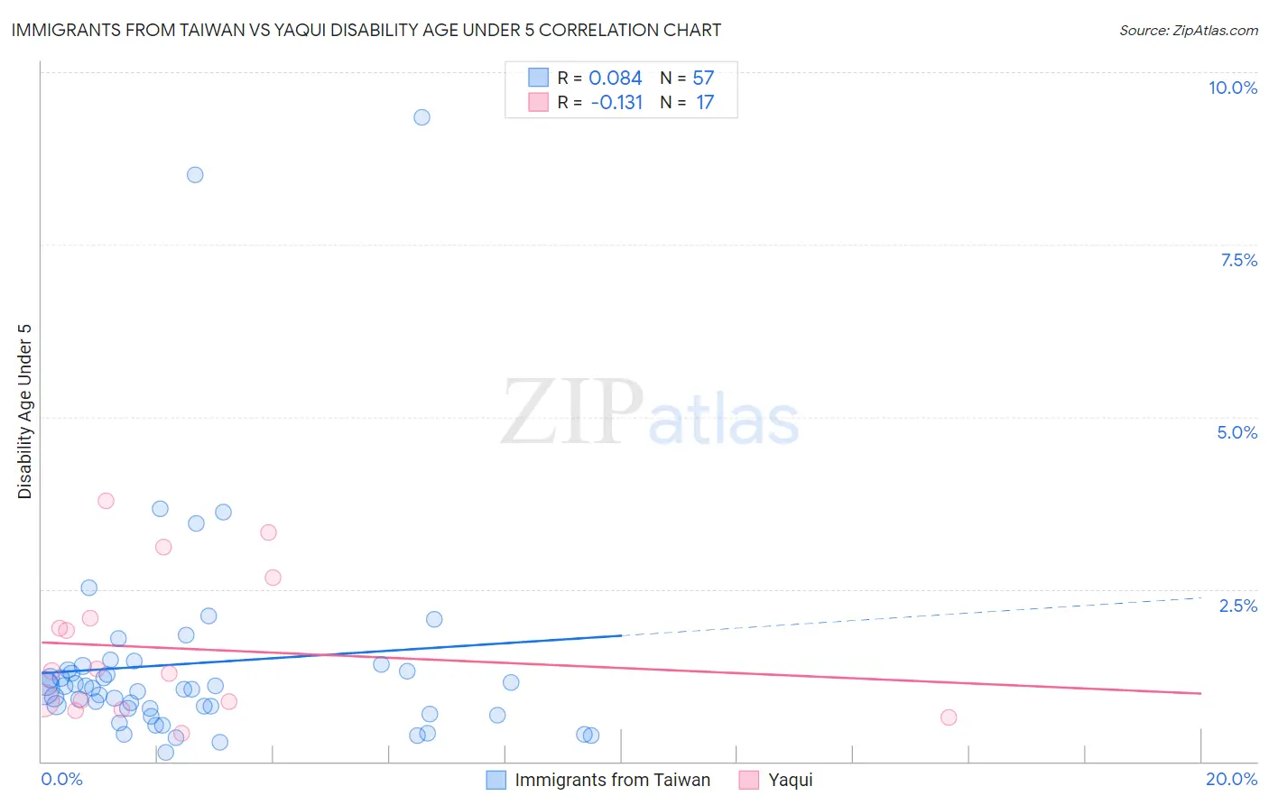 Immigrants from Taiwan vs Yaqui Disability Age Under 5