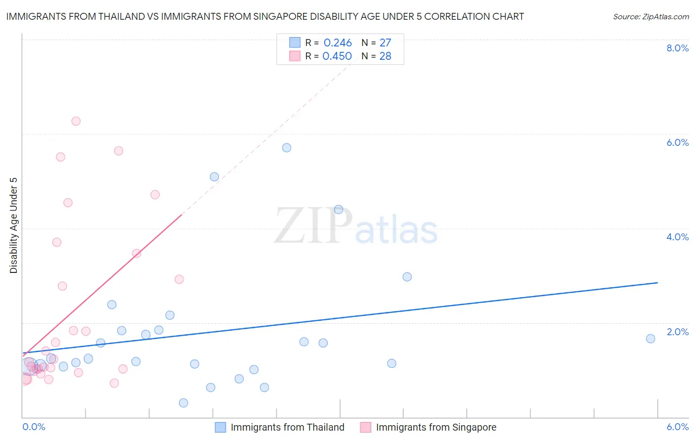 Immigrants from Thailand vs Immigrants from Singapore Disability Age Under 5