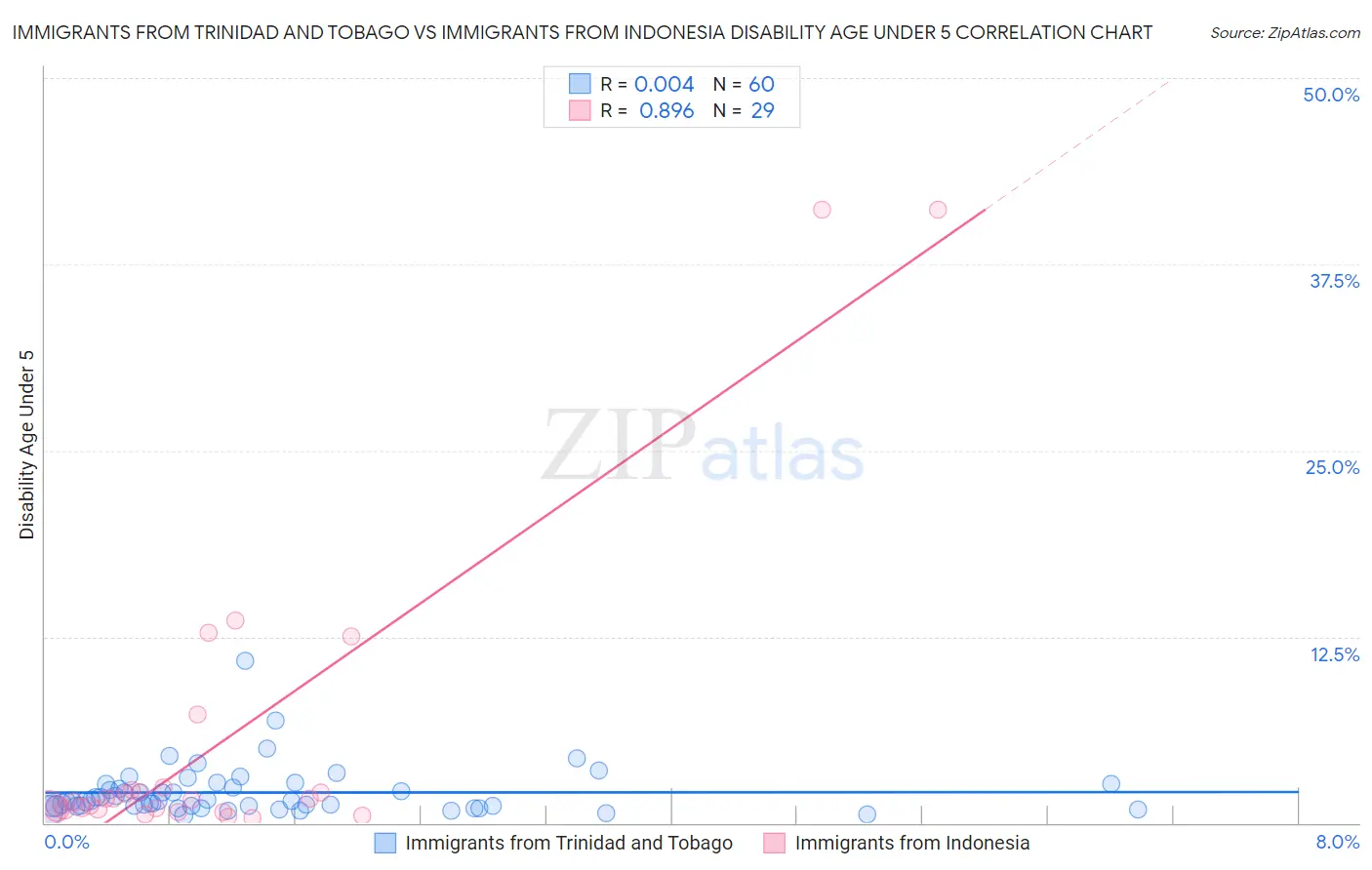 Immigrants from Trinidad and Tobago vs Immigrants from Indonesia Disability Age Under 5