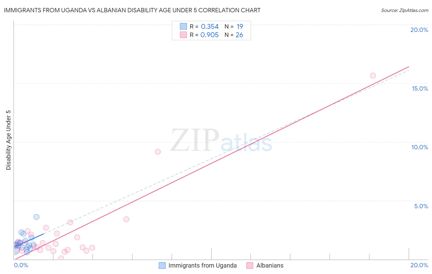 Immigrants from Uganda vs Albanian Disability Age Under 5