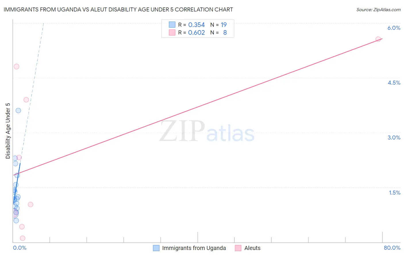 Immigrants from Uganda vs Aleut Disability Age Under 5