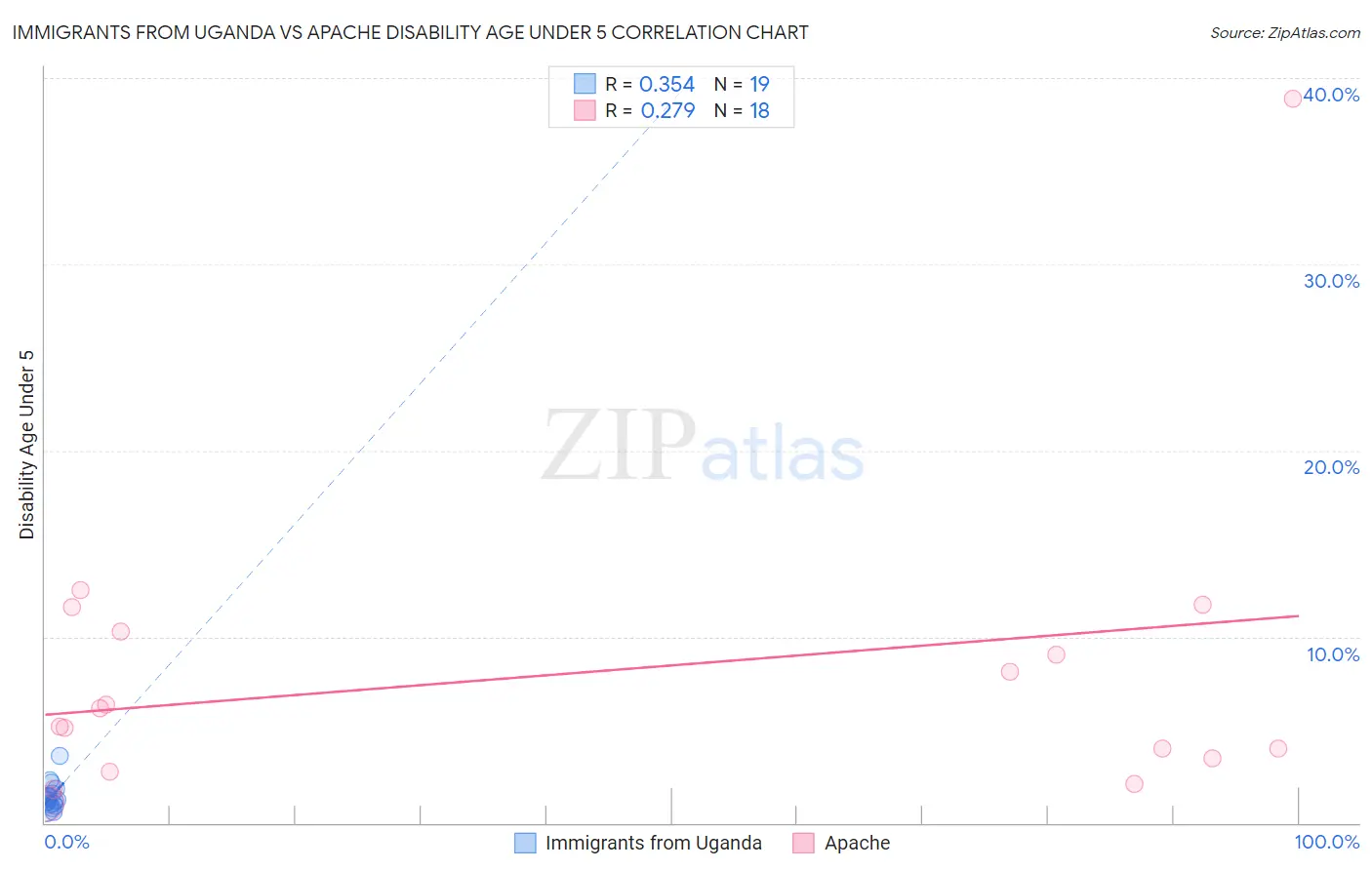 Immigrants from Uganda vs Apache Disability Age Under 5