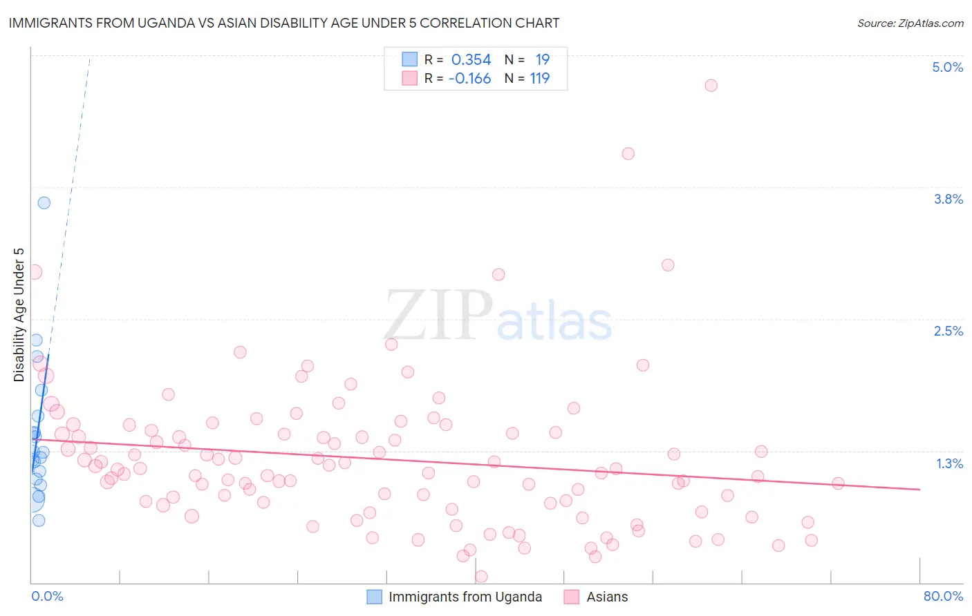 Immigrants from Uganda vs Asian Disability Age Under 5