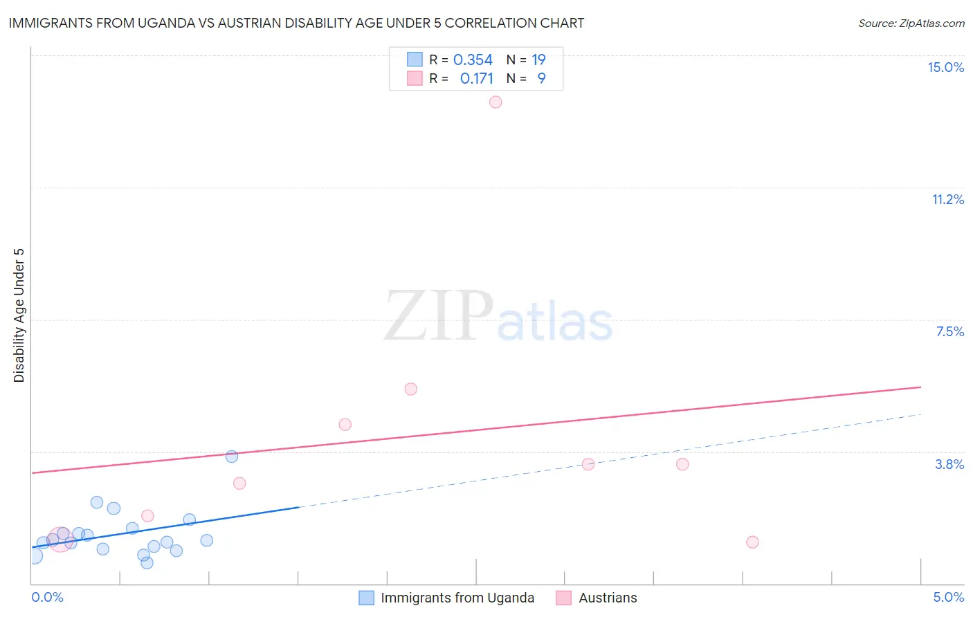 Immigrants from Uganda vs Austrian Disability Age Under 5