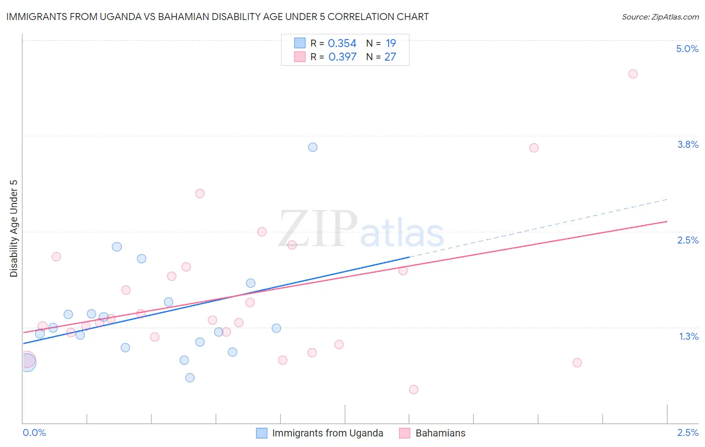 Immigrants from Uganda vs Bahamian Disability Age Under 5