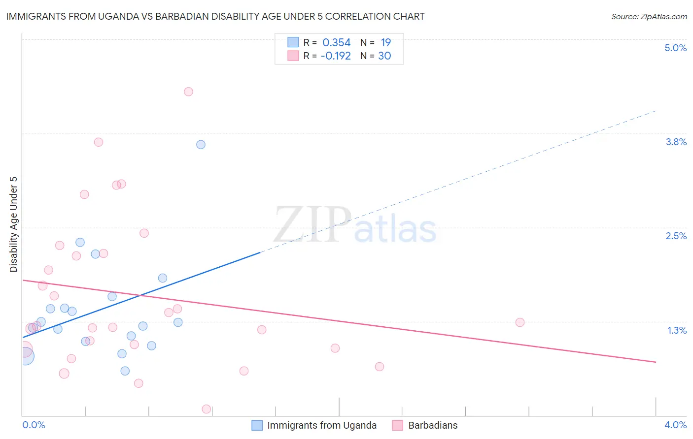 Immigrants from Uganda vs Barbadian Disability Age Under 5