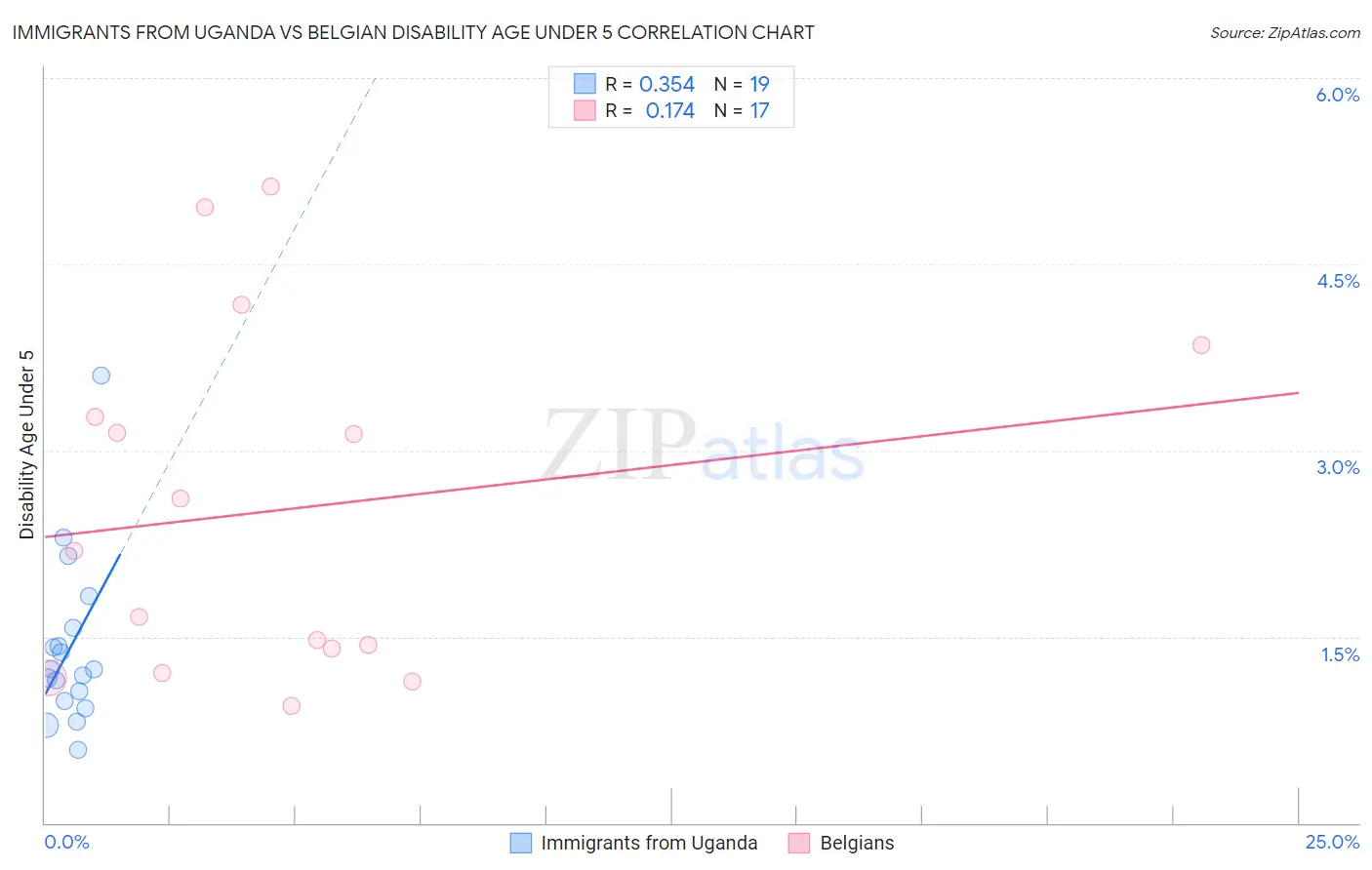 Immigrants from Uganda vs Belgian Disability Age Under 5