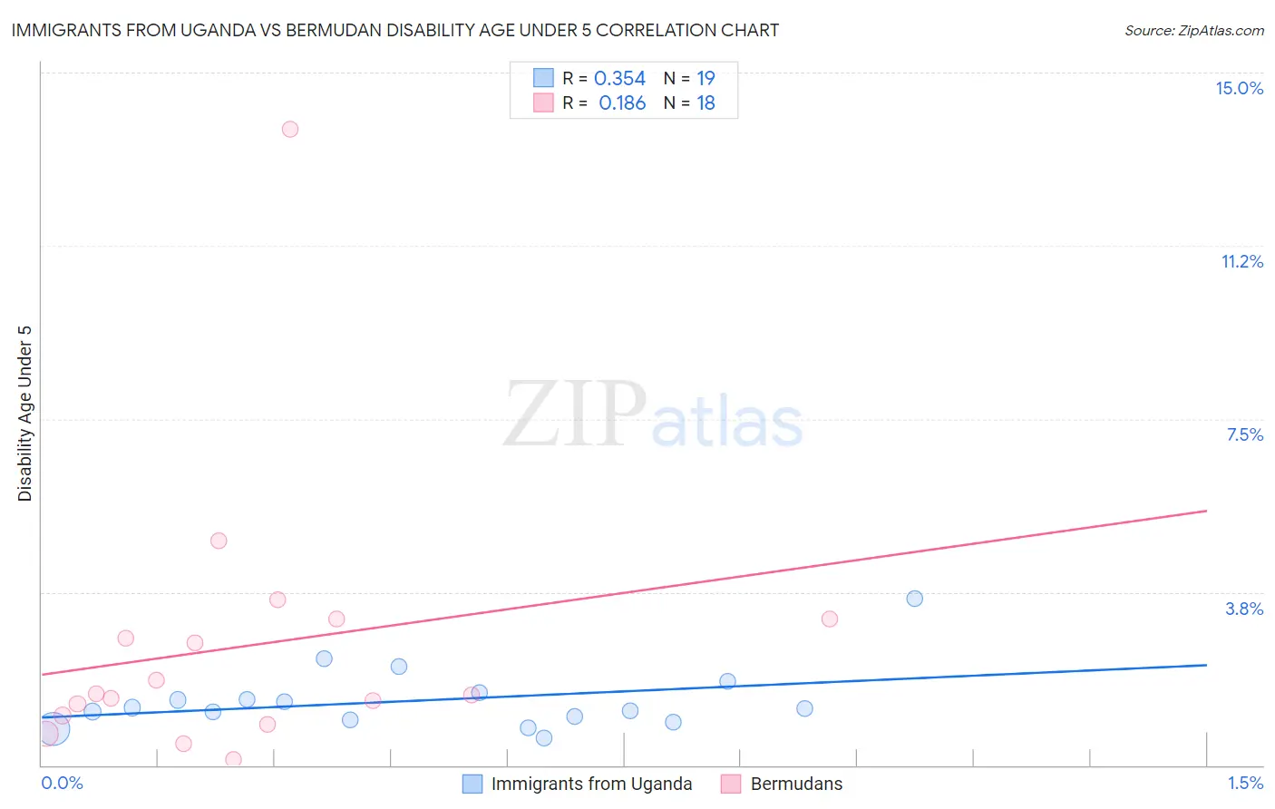 Immigrants from Uganda vs Bermudan Disability Age Under 5