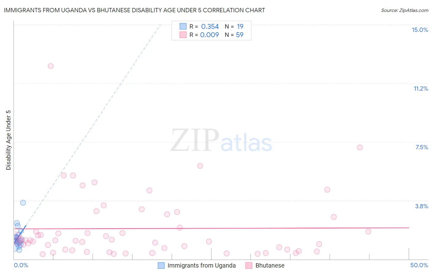 Immigrants from Uganda vs Bhutanese Disability Age Under 5