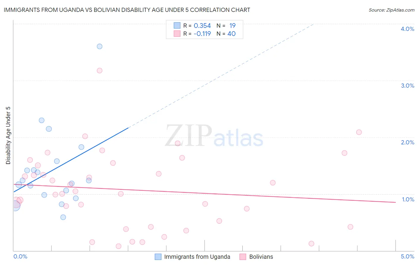 Immigrants from Uganda vs Bolivian Disability Age Under 5