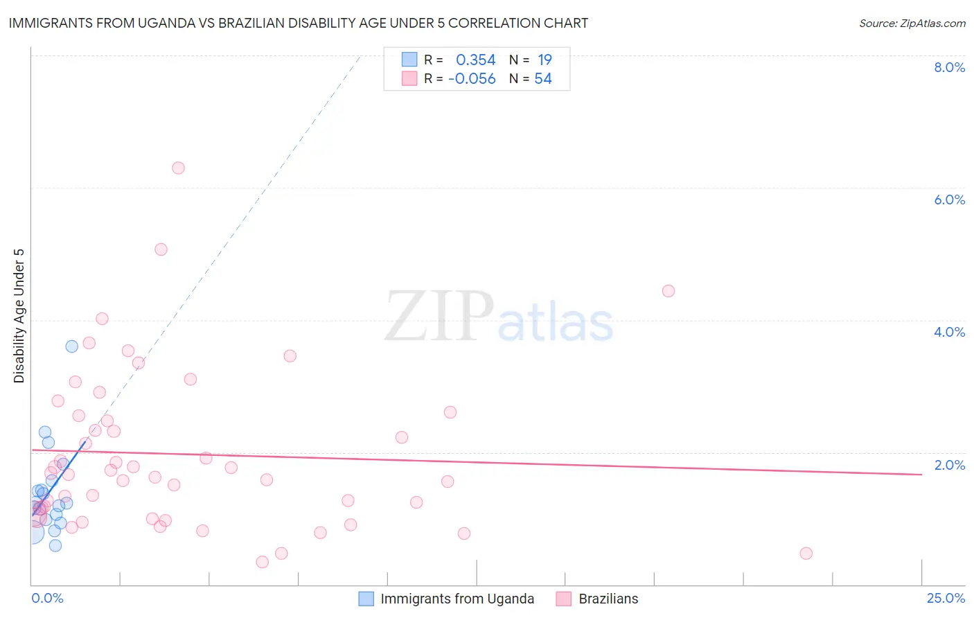 Immigrants from Uganda vs Brazilian Disability Age Under 5