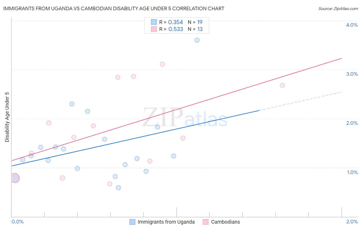 Immigrants from Uganda vs Cambodian Disability Age Under 5