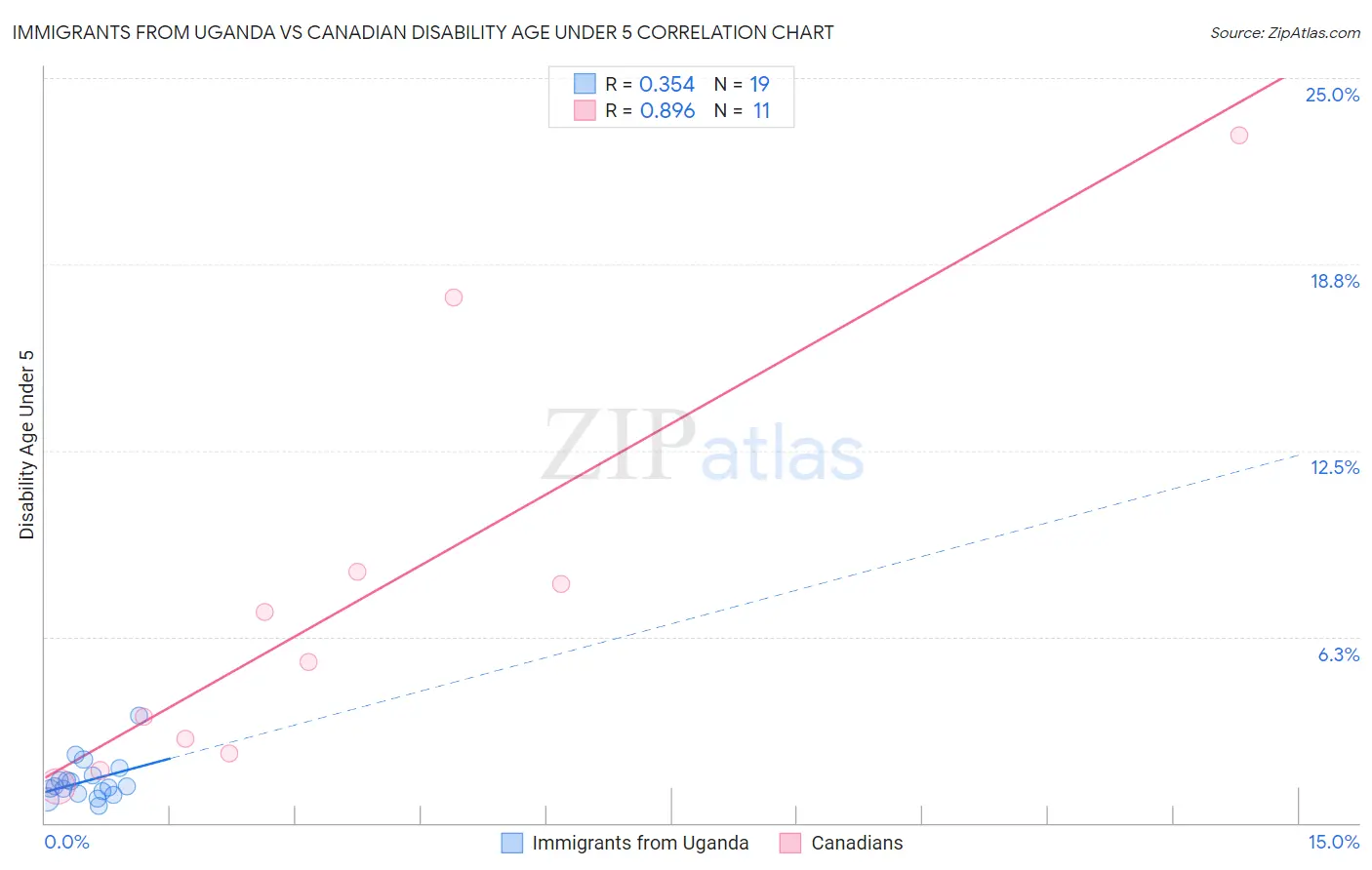 Immigrants from Uganda vs Canadian Disability Age Under 5