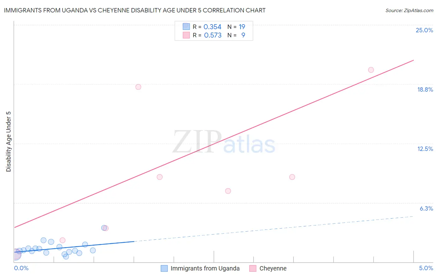 Immigrants from Uganda vs Cheyenne Disability Age Under 5